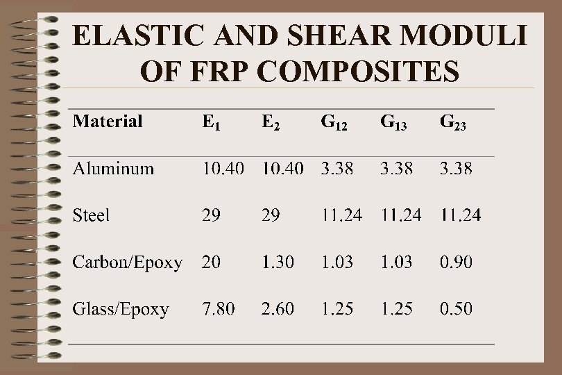 ELASTIC AND SHEAR MODULI OF FRP COMPOSITES 