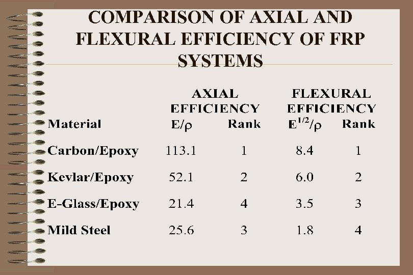 COMPARISON OF AXIAL AND FLEXURAL EFFICIENCY OF FRP SYSTEMS 