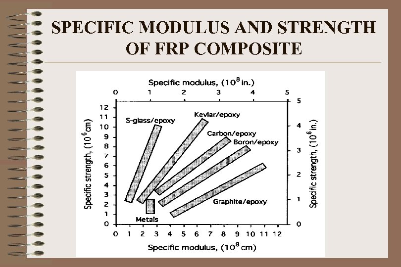 SPECIFIC MODULUS AND STRENGTH OF FRP COMPOSITE 