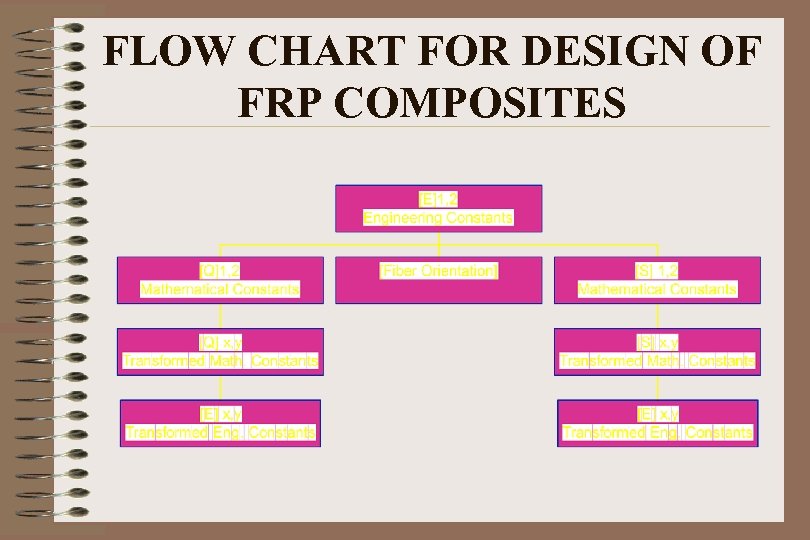 FLOW CHART FOR DESIGN OF FRP COMPOSITES 