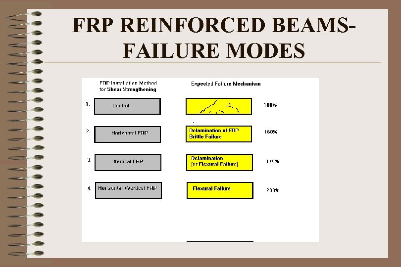 FRP REINFORCED BEAMSFAILURE MODES 