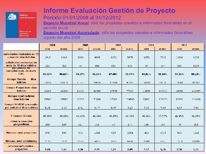 Informe Evaluación Gestión de Proyecto Periodo 01/01/2008 al 31/12/2012 Espacio Muestral Anual: sólo los