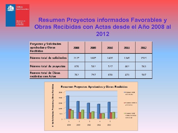 Resumen Proyectos informados Favorables y Obras Recibidas con Actas desde el Año 2008 al