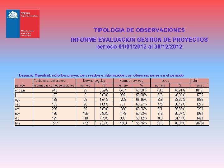 TIPOLOGIA DE OBSERVACIONES INFORME EVALUACION GESTION DE PROYECTOS periodo 01/01/2012 al 30/12/2012 Espacio Muestral: