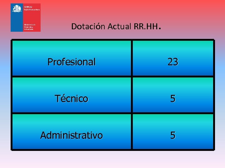 Dotación Actual RR. HH. Profesional 23 Técnico 5 Administrativo 5 
