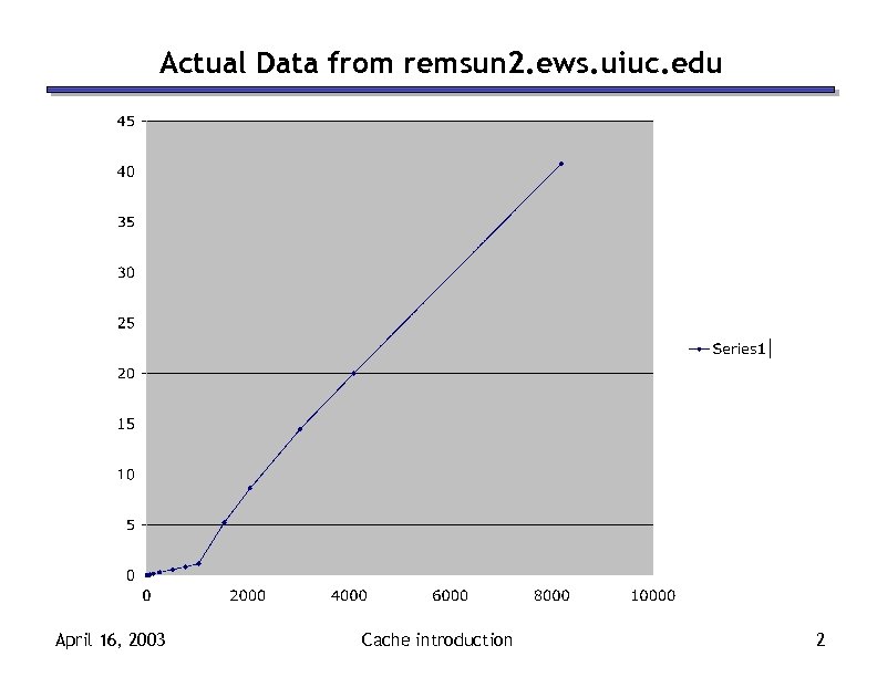 Actual Data from remsun 2. ews. uiuc. edu April 16, 2003 Cache introduction 2