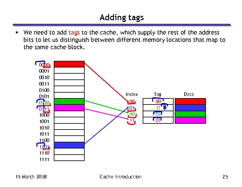 Adding tags § We need to add tags to the cache, which supply the