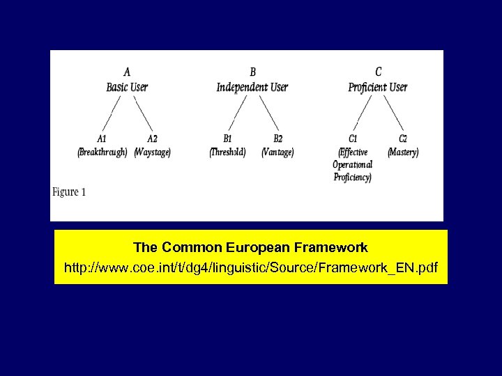 The Common European Framework http: //www. coe. int/t/dg 4/linguistic/Source/Framework_EN. pdf 