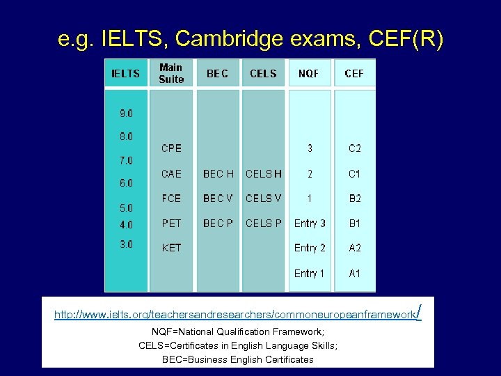 e. g. IELTS, Cambridge exams, CEF(R) http: //www. ielts. org/teachersandresearchers/commoneuropeanframework NQF=National Qualification Framework; CELS=Certificates