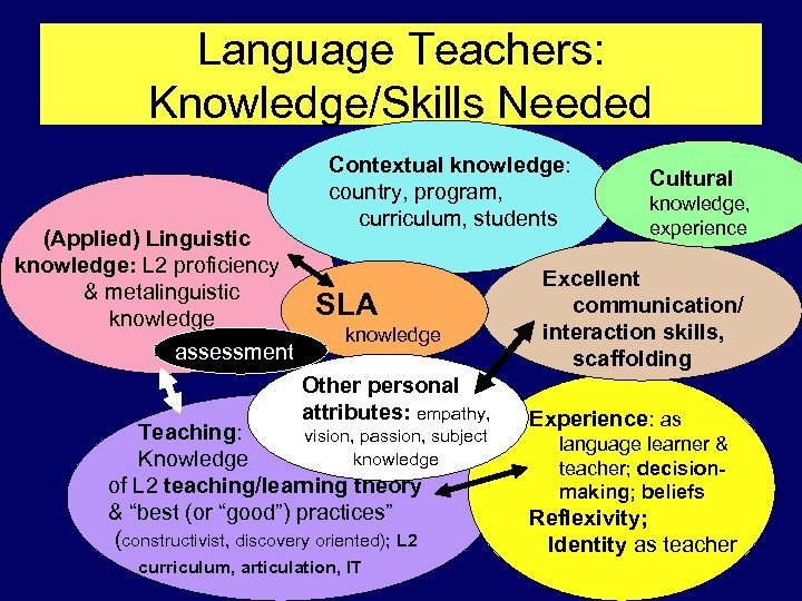 Language Teachers: Knowledge/Skills Needed (Applied) Linguistic knowledge: L 2 proficiency & metalinguistic knowledge assessment