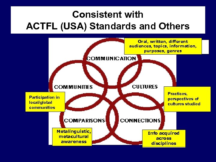 Consistent with ACTFL (USA) Standards and Others Oral, written, different audiences, topics, information, purposes,