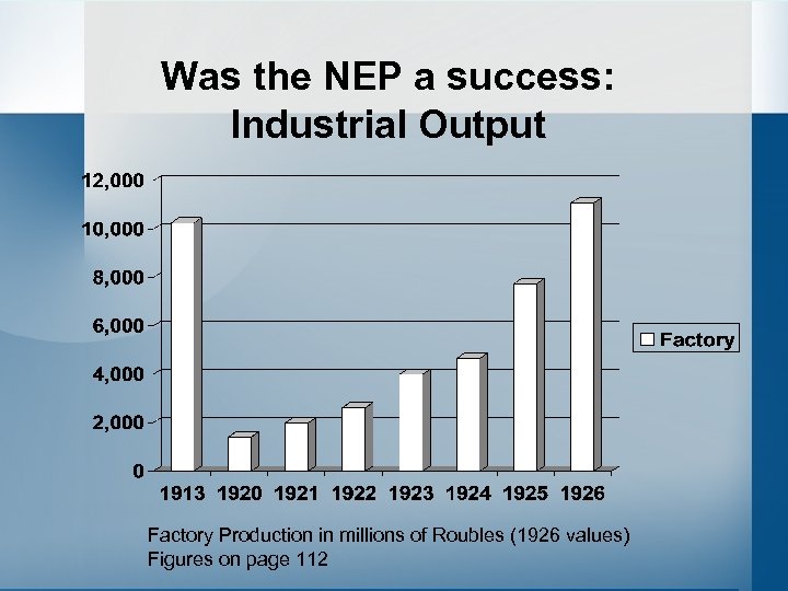 Was the NEP a success: Industrial Output Factory Production in millions of Roubles (1926