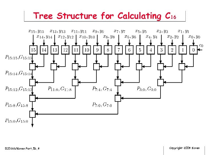 Tree Structure for Calculating C 16 ECE 666/Koren Part. 5 b. 8 Copyright 2008