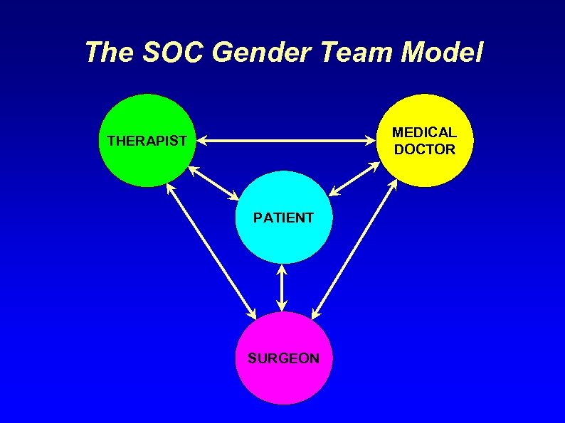The SOC Gender Team Model MEDICAL DOCTOR THERAPIST PATIENT SURGEON 