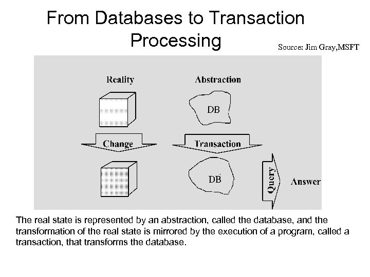 From Databases to Transaction Processing Source: Jim Gray, MSFT The real state is represented