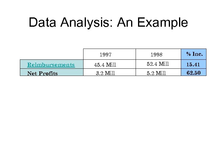 Data Analysis: An Example 1997 Reimbursements Net Profits 1998 % Inc. 45. 4 Mill