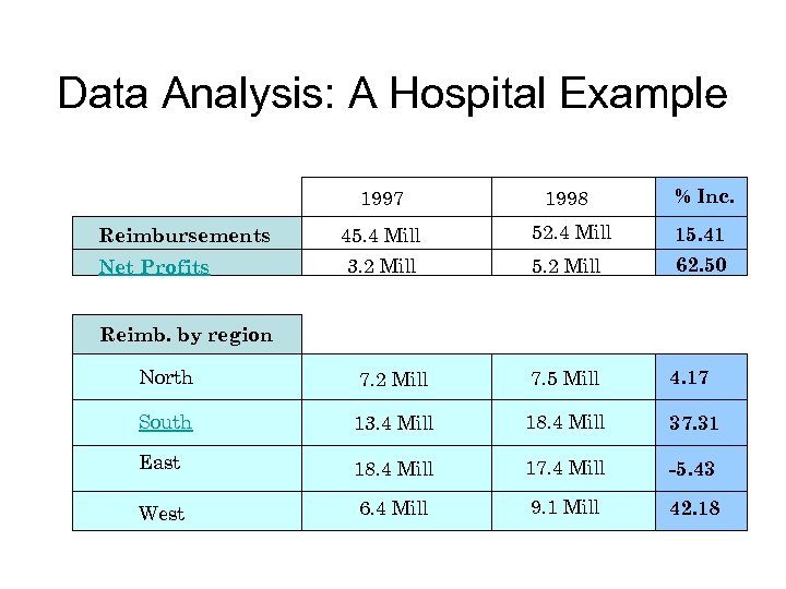 Data Analysis: A Hospital Example 1997 Reimbursements Net Profits 1998 % Inc. 45. 4