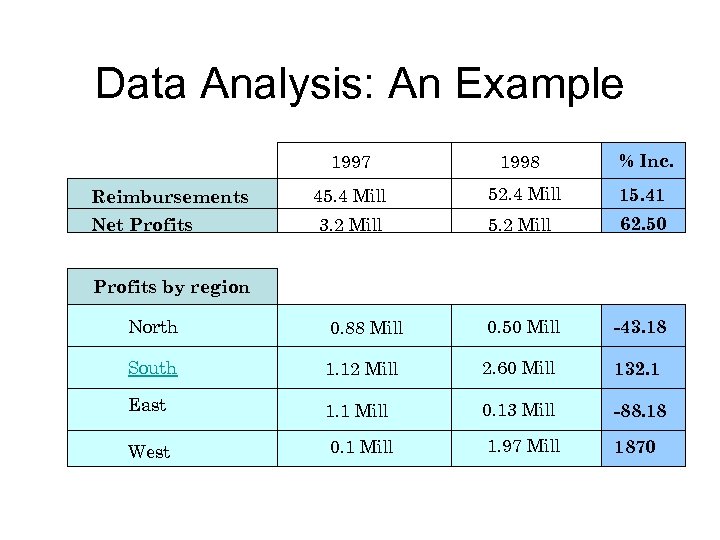 Data Analysis: An Example 1997 Reimbursements Net Profits 1998 % Inc. 45. 4 Mill