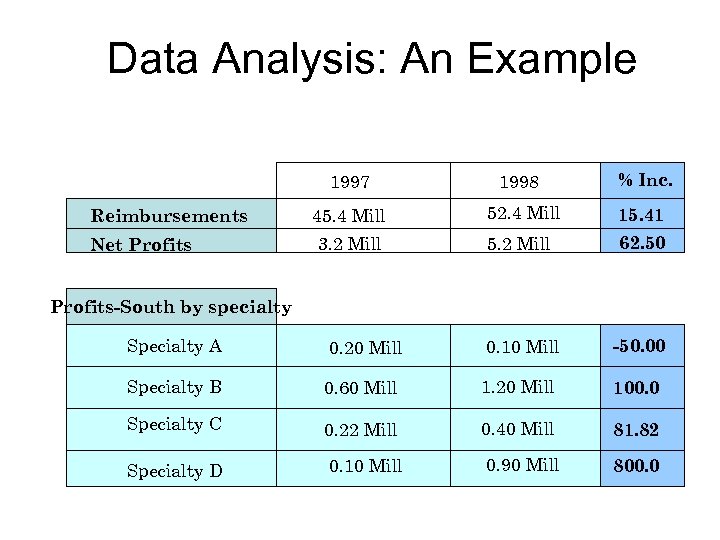 Data Analysis: An Example 1997 Reimbursements Net Profits 1998 % Inc. 45. 4 Mill