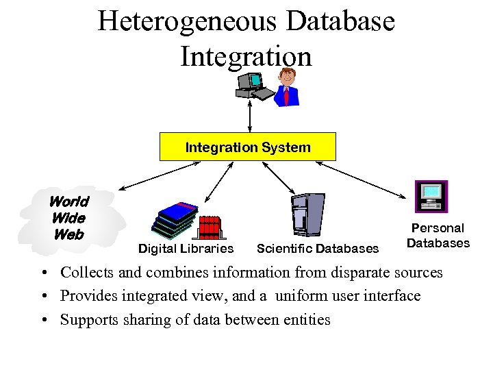 Heterogeneous Database Integration System World Wide Web Digital Libraries Scientific Databases Personal Databases •