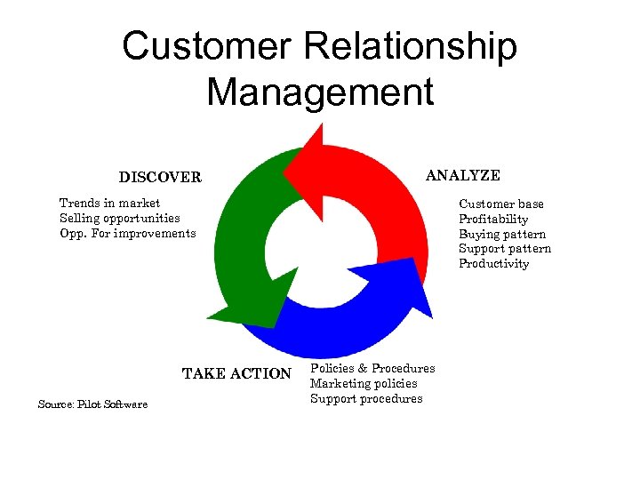 Customer Relationship Management DISCOVER ANALYZE Trends in market Selling opportunities Opp. For improvements TAKE