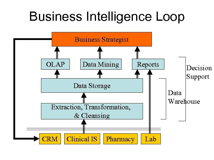 Business Intelligence Loop Business Strategist OLAP Data Mining Reports Data Storage Data Warehouse Extraction,