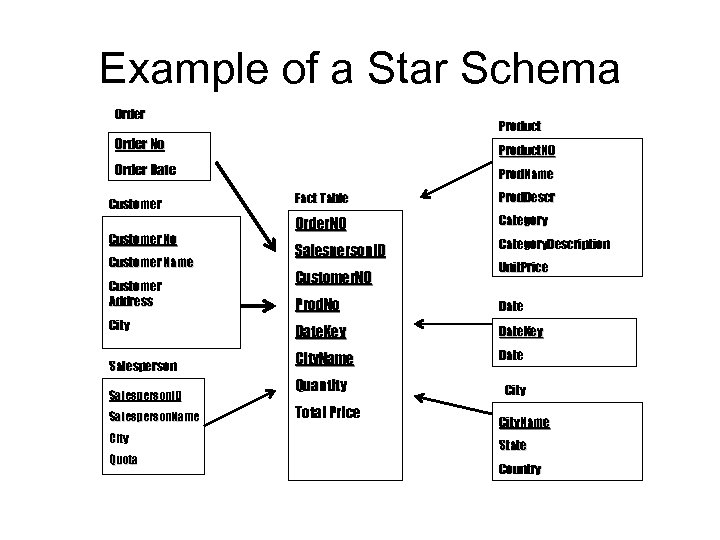 Example of a Star Schema Order Product Order No Product. NO Order Date Prod.