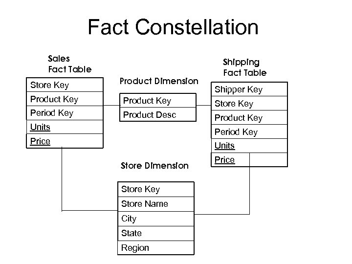 Fact Constellation Sales Fact Table Store Key Product Dimension Shipping Fact Table Shipper Key