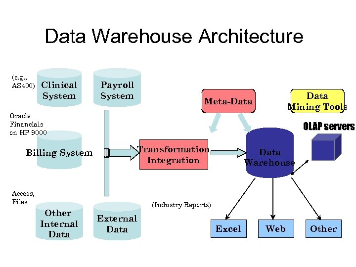 Data Warehouse Architecture (e. g. , AS 400) Clinical System Payroll System Data Mining