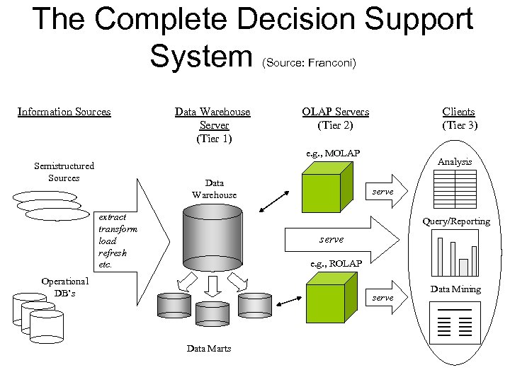 The Complete Decision Support System (Source: Franconi) Information Sources Data Warehouse Server (Tier 1)