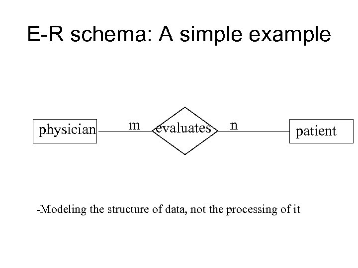 E-R schema: A simple example physician m evaluates n patient -Modeling the structure of