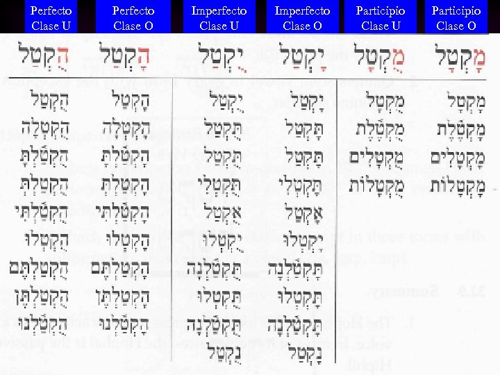 Perfecto Clase U Perfecto Clase O Imperfecto Clase U Imperfecto Clase O Participio Clase