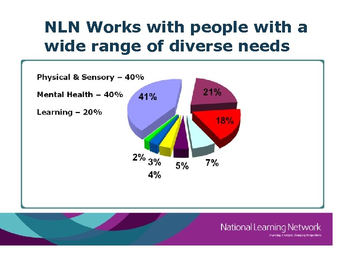 NLN Works with people with a wide range of diverse needs 