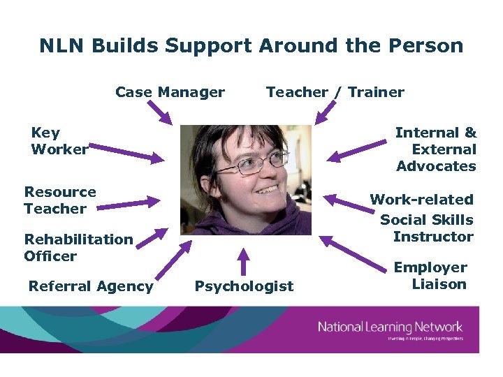 NLN Builds Support Around the Person Case Manager Teacher / Trainer Key Worker Internal