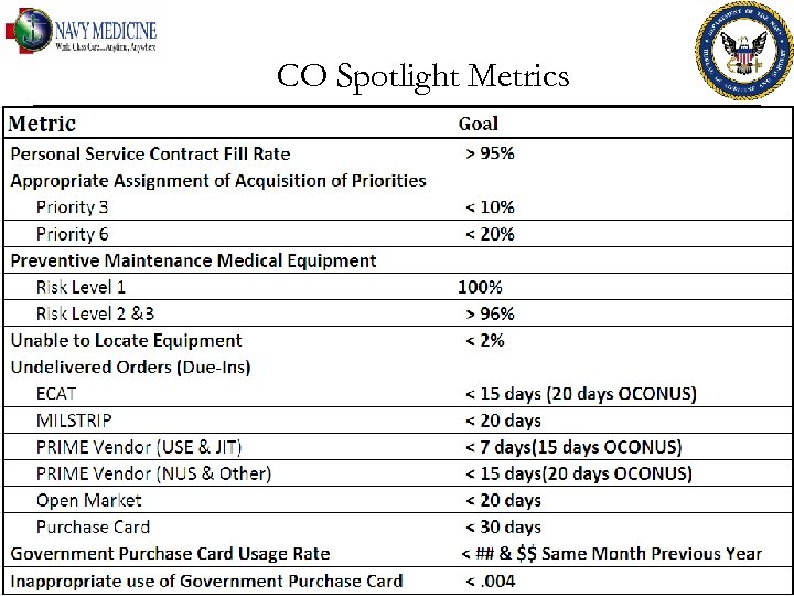 CO Spotlight Metrics 11 FOR OFFICIAL USE ONLY 