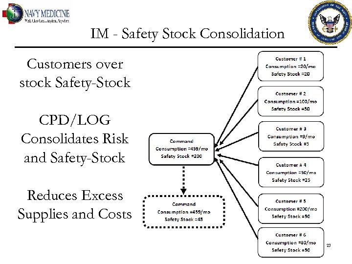 IM - Safety Stock Consolidation Customers over stock Safety-Stock CPD/LOG Consolidates Risk and Safety-Stock