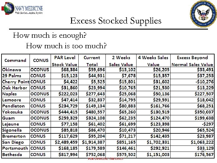 Excess Stocked Supplies How much is enough? How much is too much? 24 FOR