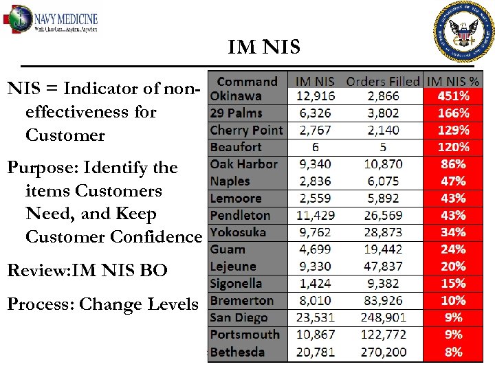 IM NIS = Indicator of noneffectiveness for Customer Purpose: Identify the items Customers Need,