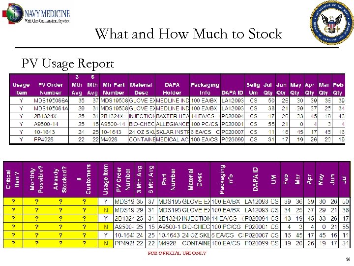 What and How Much to Stock PV Usage Report FOR OFFICIAL USE ONLY 26