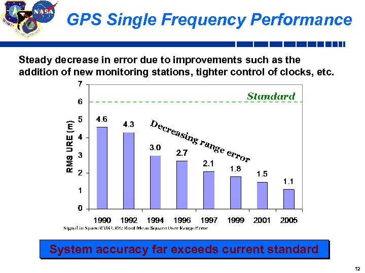 GPS Single Frequency Performance Steady decrease in error due to improvements such as the