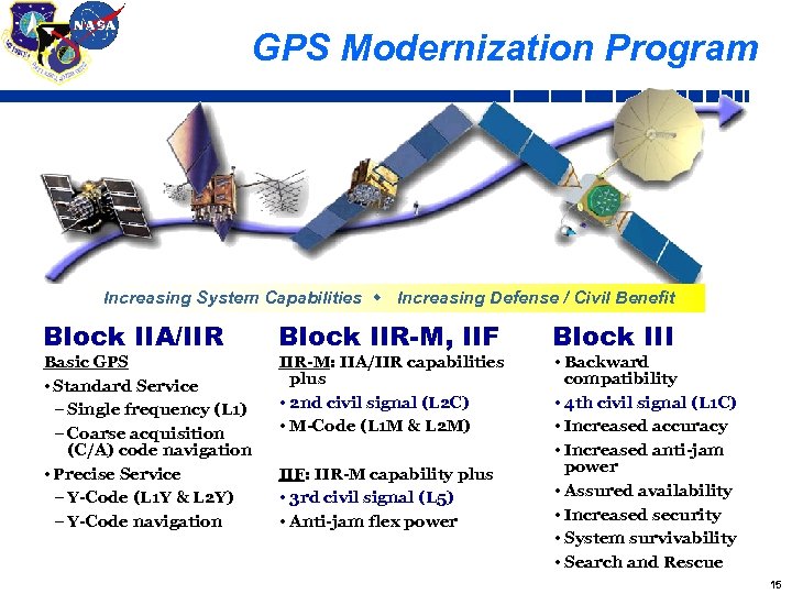 GPS Modernization Program Increasing System Capabilities w Increasing Defense / Civil Benefit Block IIA/IIR