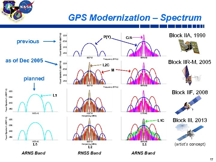 GPS Modernization – Spectrum P(Y) previous as of Dec 2005 Block IIA, 1990 C/A
