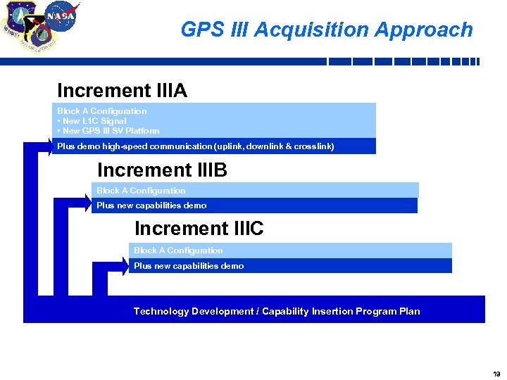 GPS III Acquisition Approach Increment IIIA Block A Configuration • New L 1 C