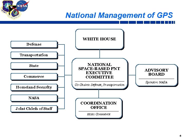 National Management of GPS WHITE HOUSE Defense Transportation State Commerce Homeland Security NATIONAL SPACE-BASED
