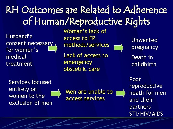 RH Outcomes are Related to Adherence of Human/Reproductive Rights Husband’s consent necessary for women’s
