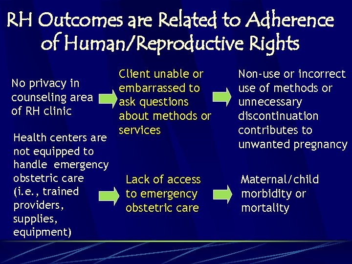 RH Outcomes are Related to Adherence of Human/Reproductive Rights No privacy in counseling area