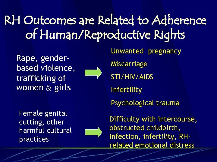 RH Outcomes are Related to Adherence of Human/Reproductive Rights Rape, genderbased violence, trafficking of