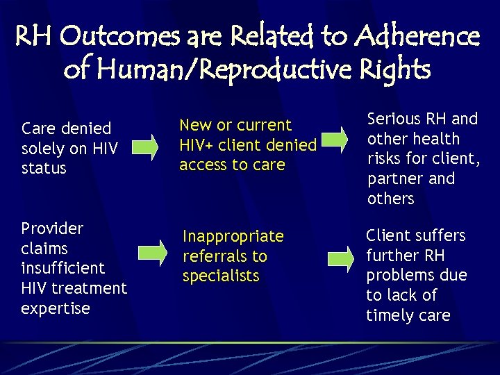 RH Outcomes are Related to Adherence of Human/Reproductive Rights Care denied solely on HIV