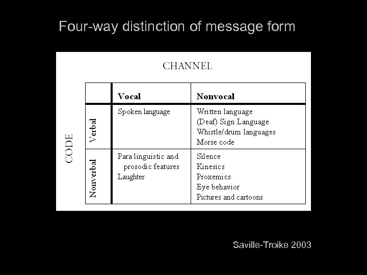 Four-way distinction of message form Saville-Troike 2003 