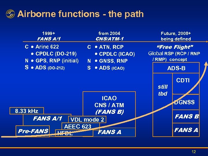 Airborne functions - the path 1999+ FANS A/1 C Arinc 622 CPDLC (DO-219) N